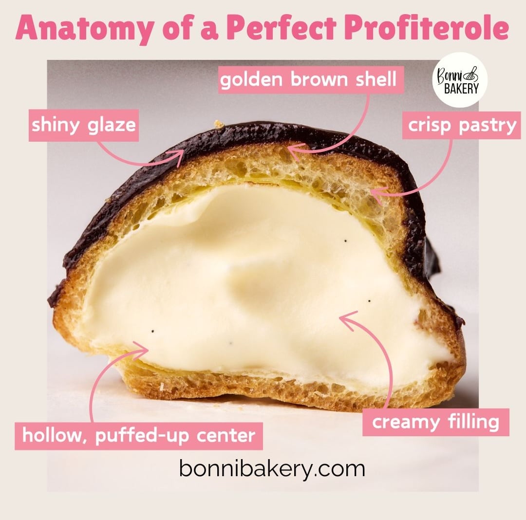 Graphic showing the anatomy of a perfect profiterole, including the hollow center, round shape, shiny glaze, crisp pastry and creamy filling. 