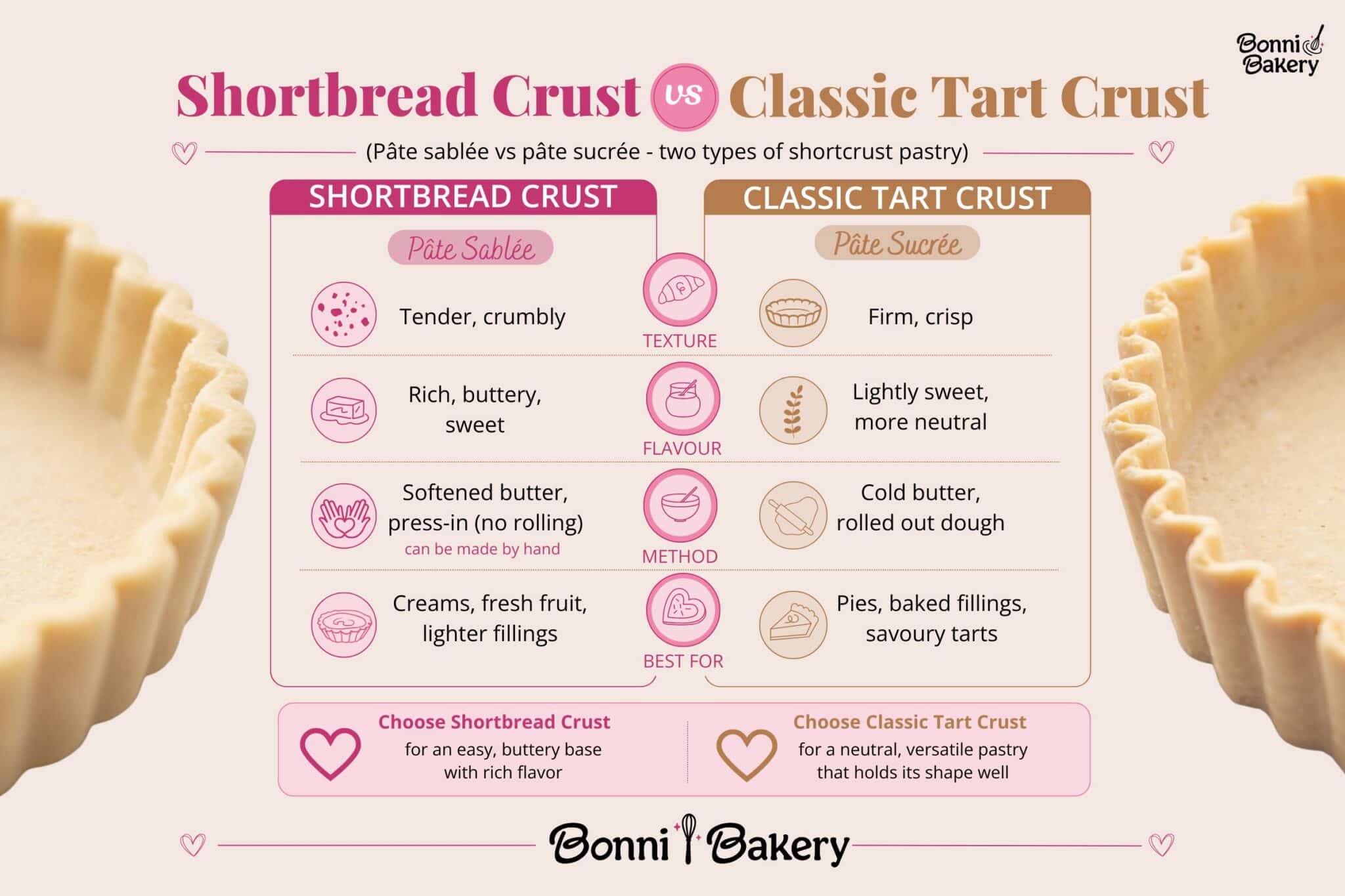 comparison table showing the differences between shortbread crust (pate sablee) and classic tart crust (pate sucree) and how they compare for texture, flavor, and method, as well as when to use each one.
