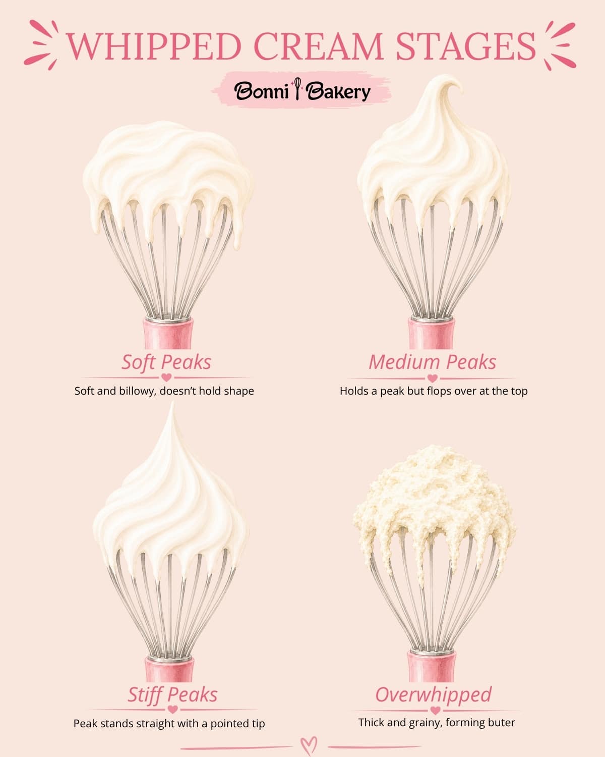 Visual graphic showing the difference between soft peaks, medium peaks, stiff peaks, and overwhipped whipped cream.
