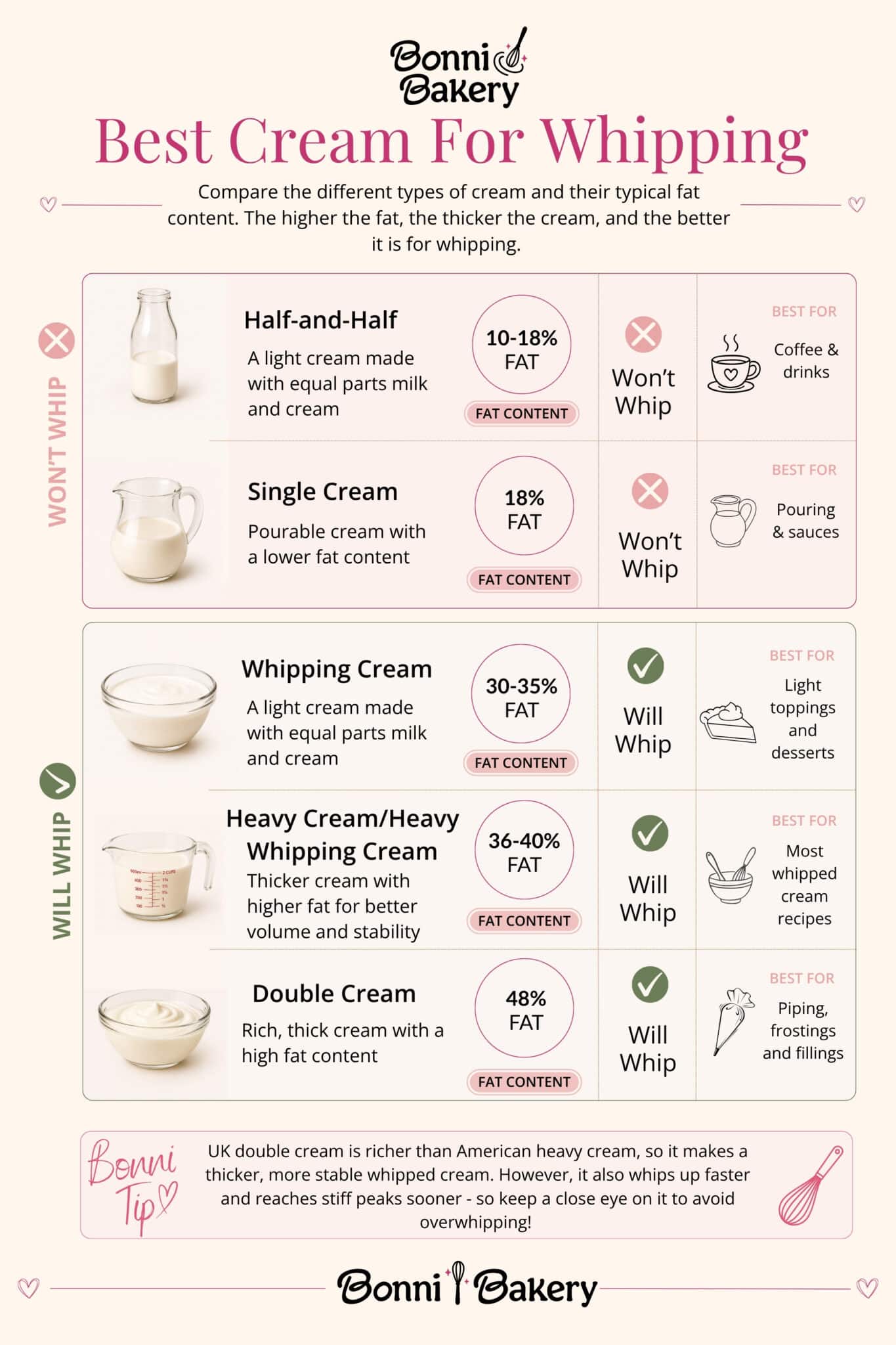 comparison graphic of the different types of cream, their fat content, and how well they whip up for use in desserts.