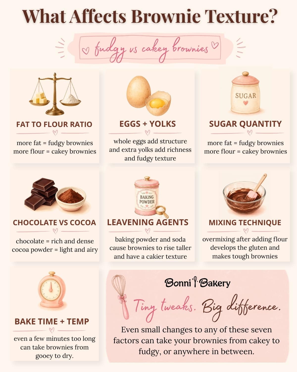 graphic showing what ingredient and method tweaks make brownies cakey vs fudgy.